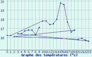 Courbe de tempratures pour Valognes (50)