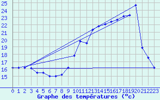 Courbe de tempratures pour Valognes (50)