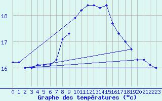 Courbe de tempratures pour Tarifa