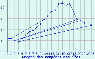 Courbe de tempratures pour Pointe de Chassiron (17)