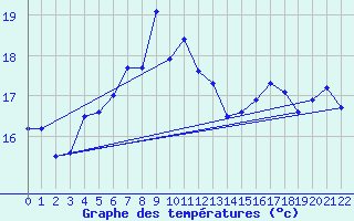 Courbe de tempratures pour La Crete (974)