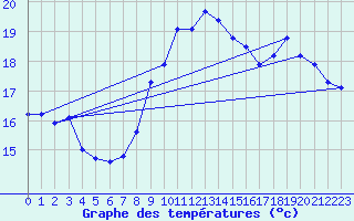Courbe de tempratures pour Bziers Cap d