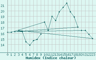 Courbe de l'humidex pour Dachsberg-Wolpadinge