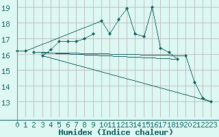 Courbe de l'humidex pour Lerwick