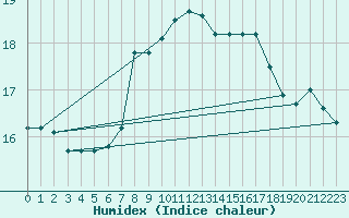 Courbe de l'humidex pour Engelberg