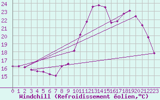 Courbe du refroidissement olien pour Cazaux (33)