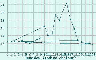 Courbe de l'humidex pour Ouessant (29)