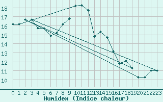 Courbe de l'humidex pour Mecheria