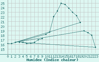 Courbe de l'humidex pour Uzs (30)