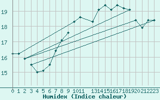 Courbe de l'humidex pour Osterfeld