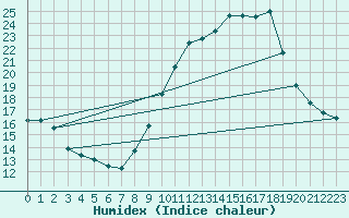 Courbe de l'humidex pour Haegen (67)