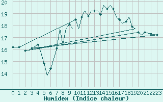 Courbe de l'humidex pour Isle Of Man / Ronaldsway Airport