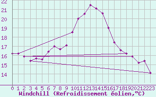 Courbe du refroidissement olien pour Regensburg