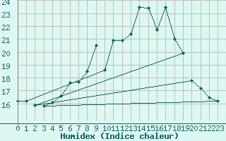 Courbe de l'humidex pour Herstmonceux (UK)