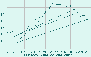 Courbe de l'humidex pour Uccle