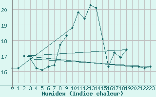 Courbe de l'humidex pour Alicante
