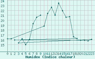 Courbe de l'humidex pour Adelboden