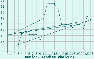 Courbe de l'humidex pour Mlaga, Puerto