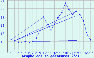 Courbe de tempratures pour Eu (76)