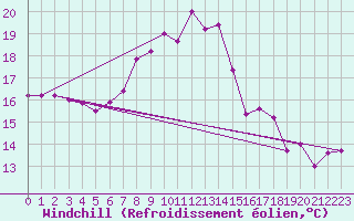 Courbe du refroidissement olien pour Trawscoed
