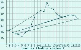 Courbe de l'humidex pour Greifswalder Oie