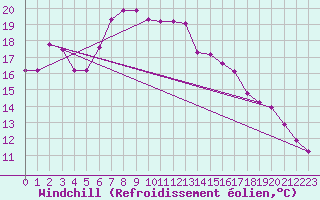 Courbe du refroidissement olien pour Hoyerswerda