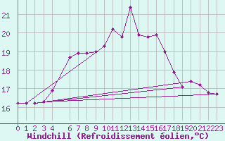 Courbe du refroidissement olien pour Saint-Philbert-sur-Risle (27)