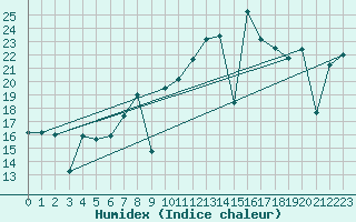 Courbe de l'humidex pour Cartagena