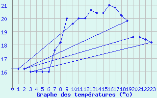 Courbe de tempratures pour Cap Mele (It)