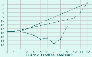 Courbe de l'humidex pour Verngues - Hameau de Cazan (13)