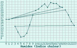 Courbe de l'humidex pour Calvi (2B)