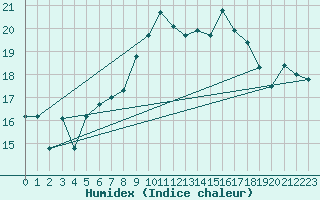 Courbe de l'humidex pour Malin Head