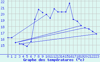 Courbe de tempratures pour Adra