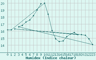 Courbe de l'humidex pour Dunkerque (59)