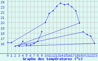 Courbe de tempratures pour Jan