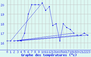 Courbe de tempratures pour Monte Scuro