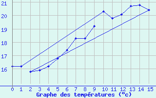 Courbe de tempratures pour Norderney