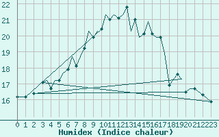 Courbe de l'humidex pour Guernesey (UK)