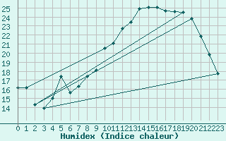 Courbe de l'humidex pour Ble / Mulhouse (68)