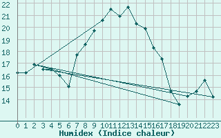 Courbe de l'humidex pour Pardubice