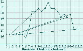 Courbe de l'humidex pour Port Said