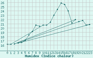 Courbe de l'humidex pour Zrenjanin