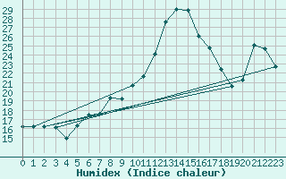 Courbe de l'humidex pour Pordic (22)