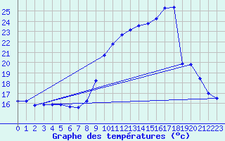 Courbe de tempratures pour Auffargis (78)