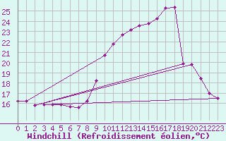 Courbe du refroidissement olien pour Auffargis (78)