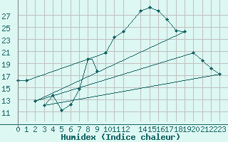Courbe de l'humidex pour Meknes