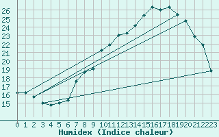 Courbe de l'humidex pour Hohrod (68)