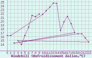 Courbe du refroidissement olien pour Feldberg Meclenberg
