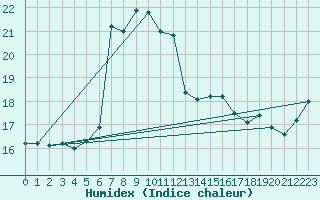 Courbe de l'humidex pour Ayamonte