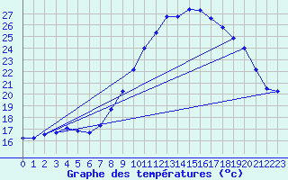 Courbe de tempratures pour Le Touquet (62)